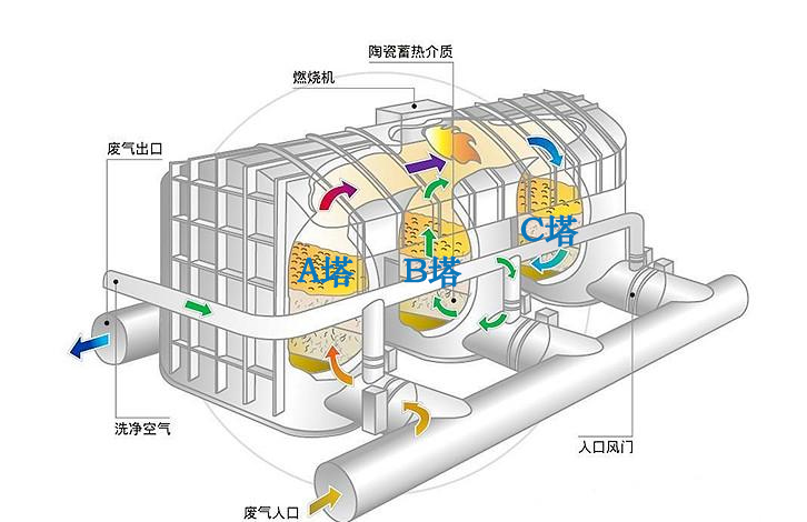 1618883722974047.jpg 三塔式RTO.jpg